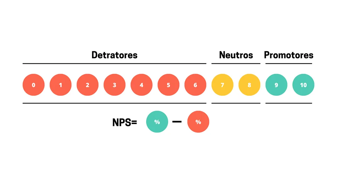 Descubra o que o cliente pensa, usando o Net Promoter Score